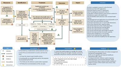 Evaluating the design of the Integrated Care for Older People: a theory of change approach